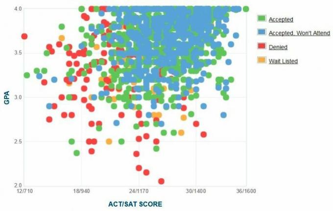 San Francisco ülikooli taotlejate enda esitatud GPA / SAT / ACT graafik.