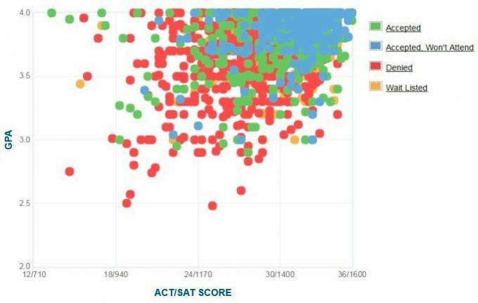 Bostoni kolledži taotlejate enda esitatud GPA / SAT / ACT graafik