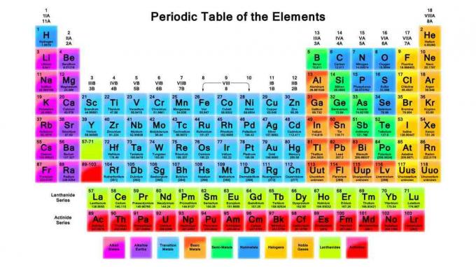 See on elementide perioodiline tabel.