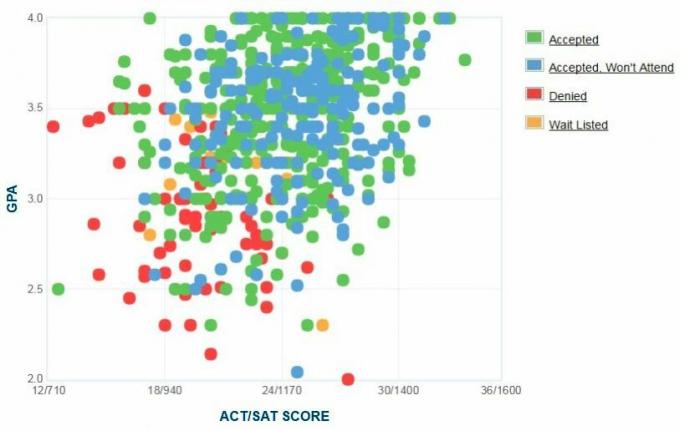 Salisbury ülikooli taotlejate enda esitatud GPA / SAT / ACT graafik. sisseastumiseks