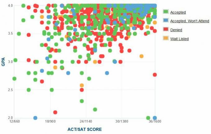 Harvardi ülikooli taotlejate enda esitatud GPA / SAT / ACT graafik.