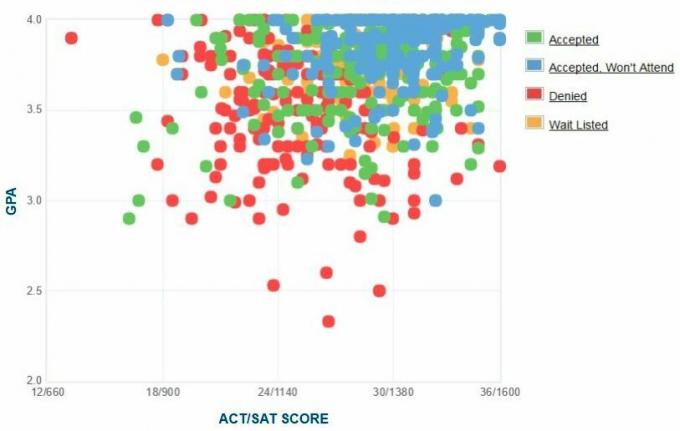 Brandeisi ülikooli taotlejate enda esitatud GPA / SAT / ACT graafik.