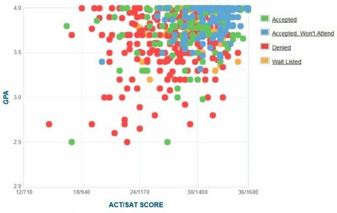 Colgate'i ülikooli taotlejate enda esitatud GPA / SAT / ACT graafik.