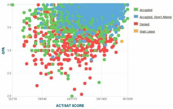 Washingtoni ülikooli taotlejate enda esitatud GPA / SAT / ACT graafik.