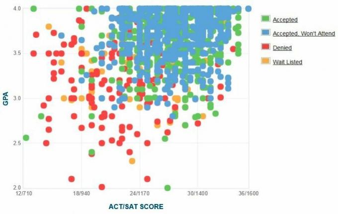 Denveri ülikooli taotlejate enda esitatud GPA / SAT / ACT graafik.