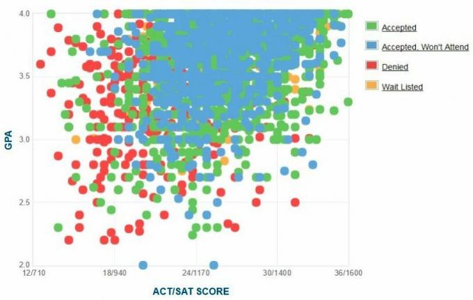 Baylori ülikooli taotlejate enda esitatud GPA / SAT / ACT graafik