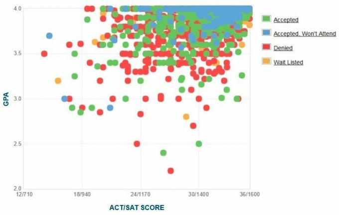 Pennsylvania ülikooli taotlejate enda esitatud GPA / SAT / ACT graafik