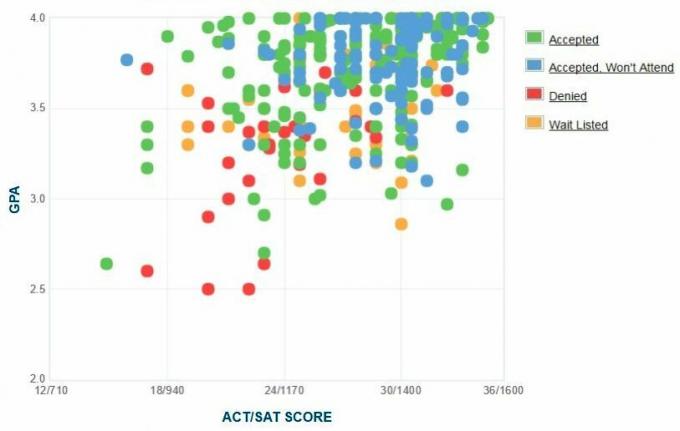 Püha Olafi kolledži taotlejate enda esitatud GPA / SAT / ACT graafik.