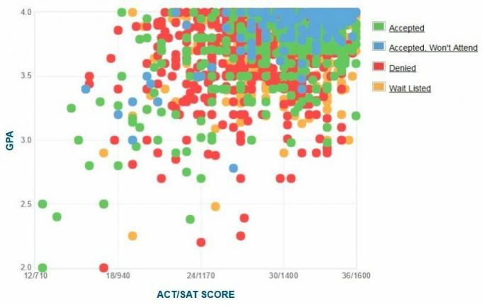 Chicago ülikooli taotlejate enda esitatud GPA / SAT / ACT graafik.