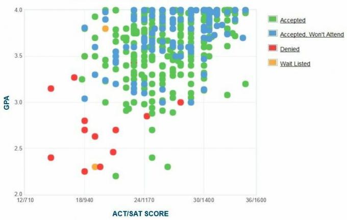 Trumani Riikliku Ülikooli taotlejate enda esitatud GPA / SAT / ACT graafik.