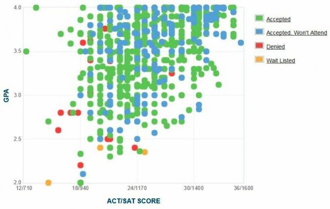 Louisville'i ülikooli taotlejate enda esitatud GPA / SAT / ACT graafik.