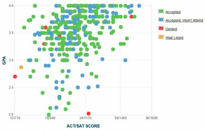 Texase Ülikool El Paso kandideerijate enesearuandes esitatud GPA / SAT / ACT graafik.