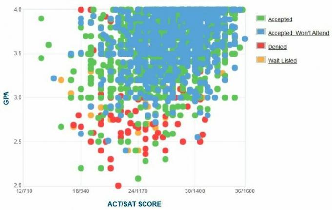 Colorado ülikooli Boulderi taotlejate enda esitatud GPA / SAT / ACT graafik.