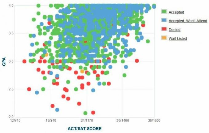 Oregoni osariigi ülikooli taotlejate enda esitatud GPA / SAT / ACT graafik.