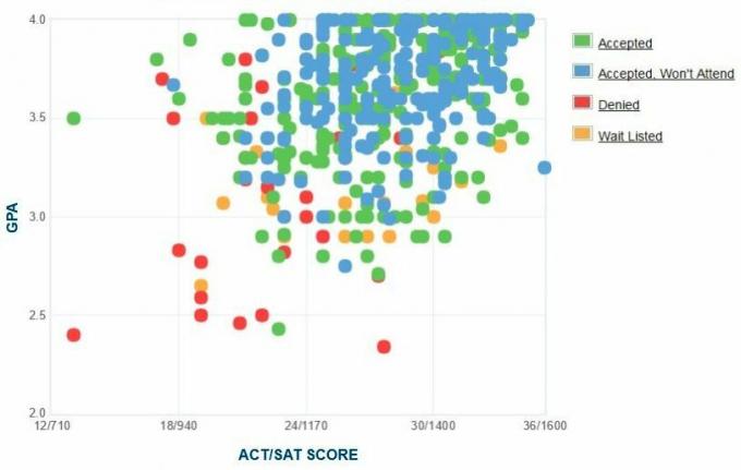 Woosteri taotlejate kolleegiumi enda esitatud GPA / SAT / ACT graafik.