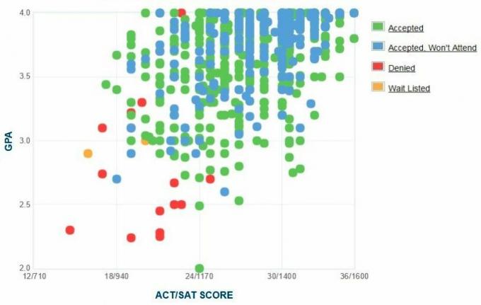 Michigan Tech University taotlejate enda esitatud GPA / SAT / ACT graafik.