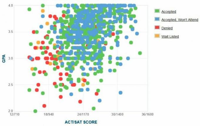 Kõrgpunkti ülikoolitaotlejate enda esitatud GPA / SAT / ACT graafik.