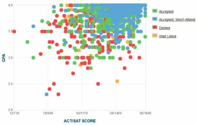 Rochesteri ülikooli taotlejate enda esitatud GPA / SAT / ACT graafik.