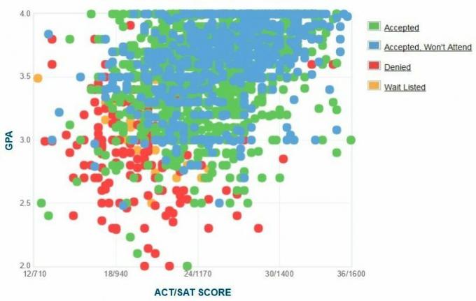 Virginia Rahvaste Ühenduse ülikooli taotlejate enda esitatud GPA / SAT / ACT graafik.