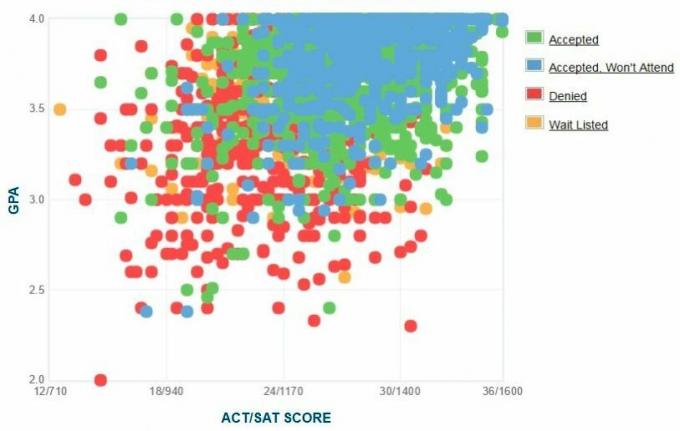 Põhja-Carolina osariigi ülikooli taotlejate enda esitatud GPA / SAT / ACT graafik.