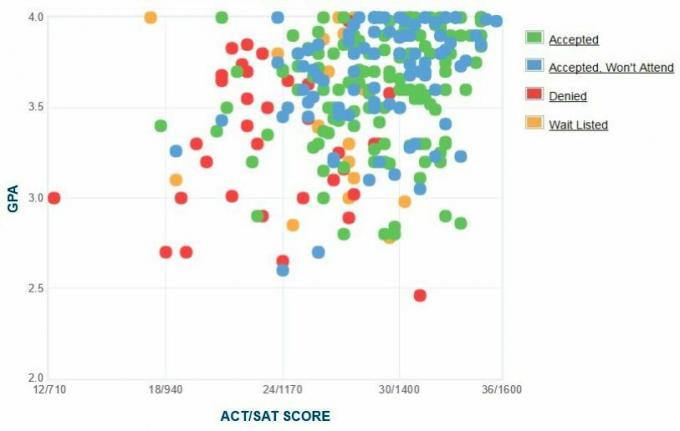 Florida uue kolledži taotlejate enda esitatud GPA / SAT / ACT graafik.