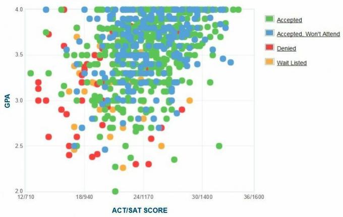 West Chesteri ülikooli taotlejate enda esitatud GPA / SAT / ACT graafik.