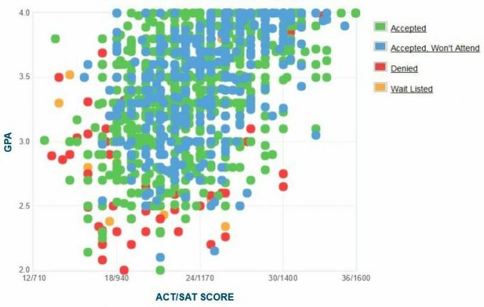 Kenti Riikliku Ülikooli taotlejate enda esitatud GPA / SAT / ACT graafik.