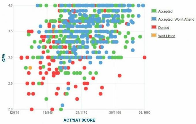 CUNY Linnakolledži taotlejate enda esitatud GPA / SAT / ACT graafik.