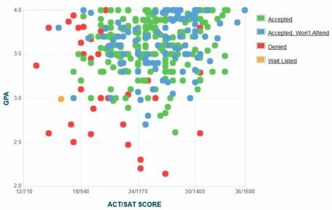 Agnes Scotti kolledži taotlejate enda esitatud GPA / SAT / ACT graafik.