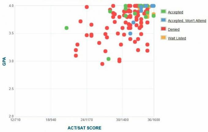 Olini tehnikakõrgkooli taotlejate enda esitatud GPA / SAT / ACT graafik.