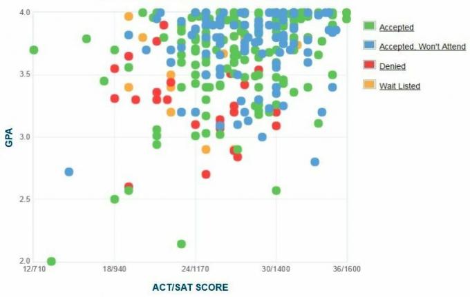 Kalamazoo kolledži taotlejate enda esitatud GPA / SAT / ACT graafik.