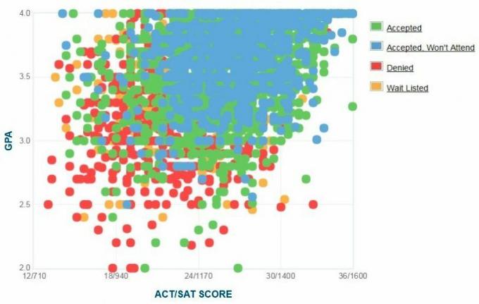 Kesk-Florida ülikooli taotlejate enda esitatud GPA / SAT / ACT graafik.