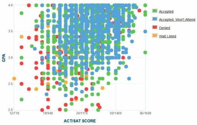 DePauli ülikooli taotlejate enda esitatud GPA / SAT / ACT graafik.