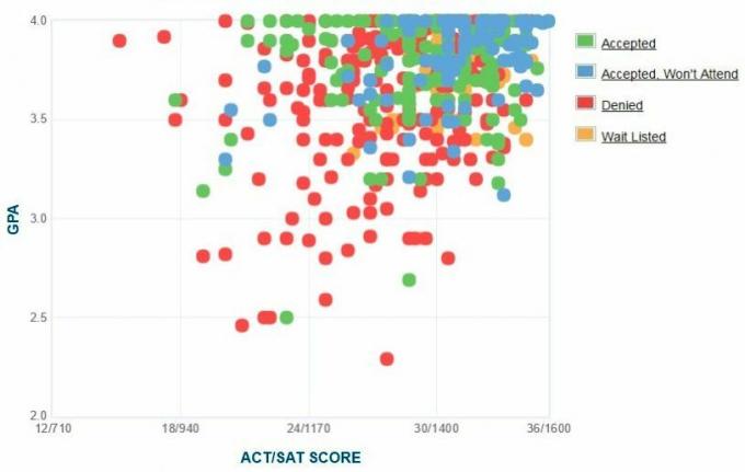 Oberlini kolledži taotlejate enda esitatud GPA / SAT / ACT graafik.