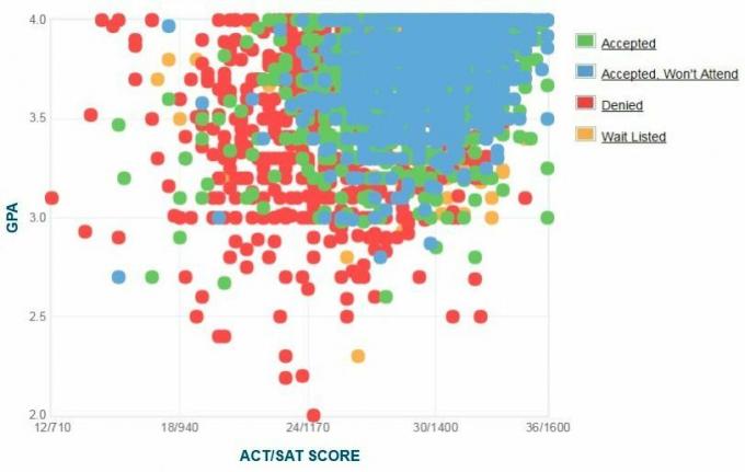 Bostoni ülikooli taotlejate enda esitatud GPA / SAT / ACT graafik.