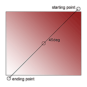 Gradient 45-kraadise nurga all