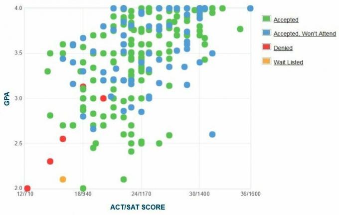 Detroiti Ülikooli halastuse GPA, SAT ja ACT andmed vastuvõtmiseks