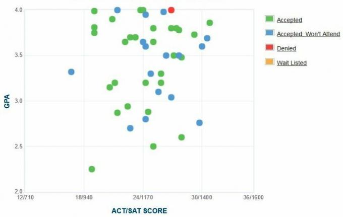 Maine mereakadeemia taotlejate enda esitatud GPA / SAT / ACT graafik.