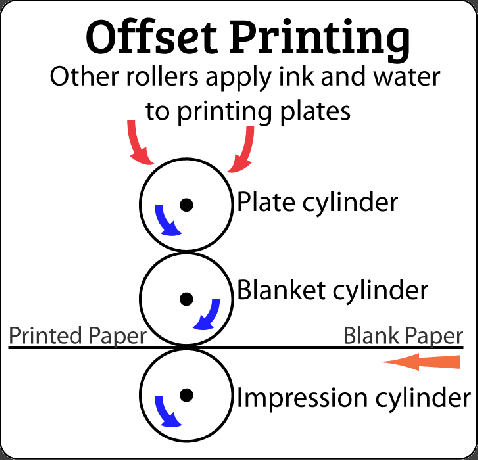 Ofsettrüki illustratsioon