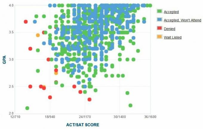 Xavier 'ülikooli taotlejate enda esitatud GPA / SAT / ACT graafik.