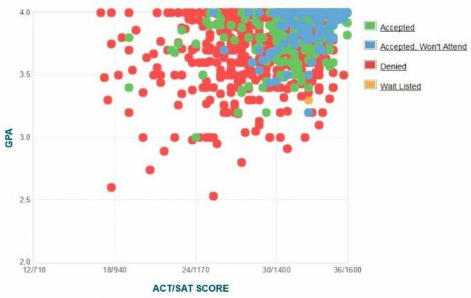 Tuftsi ülikooli taotlejate enda esitatud GPA / SAT / ACT graafik