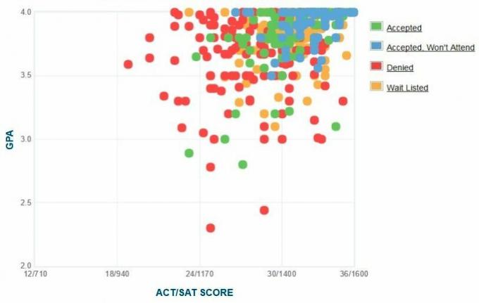 Washingtoni ja Lee ülikooli taotlejate enda esitatud GPA / SAT / ACT graafik.