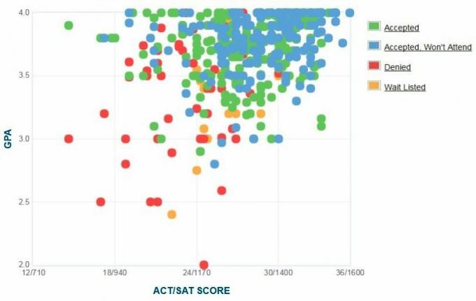 Furmani ülikooli taotlejate enda esitatud GPA / SAT / ACT graafik.