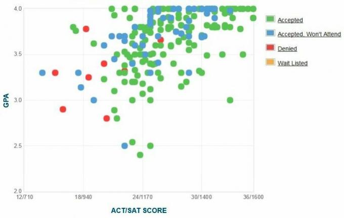 Dallase ülikooli taotlejate enda esitatud GPA/SAT/ACT graafik.