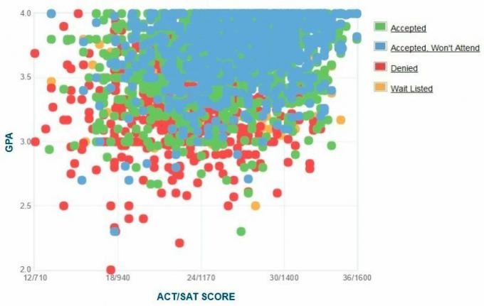 UC Santa Cruzi taotlejate enda esitatud GPA / SAT / ACT graafik