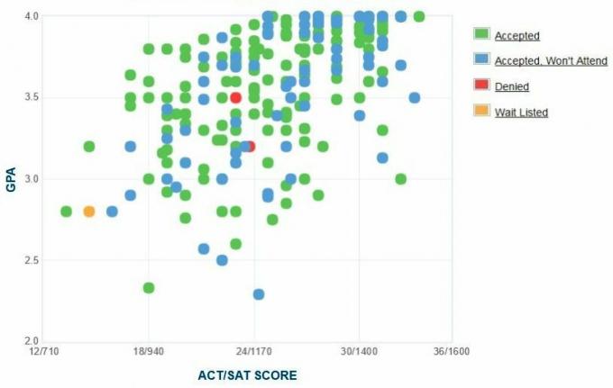 Wartburgi kolledži GPA, SAT ja ACT andmed sisseastumiseks