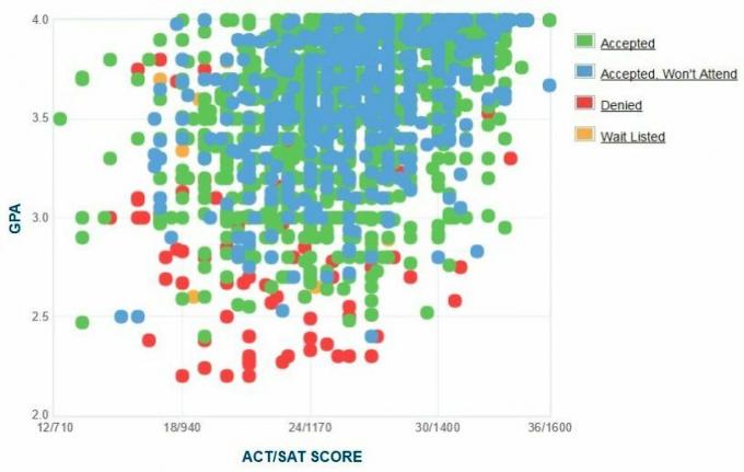 Colorado osariigi ülikooli taotlejate enda esitatud GPA / SAT / ACT graafik