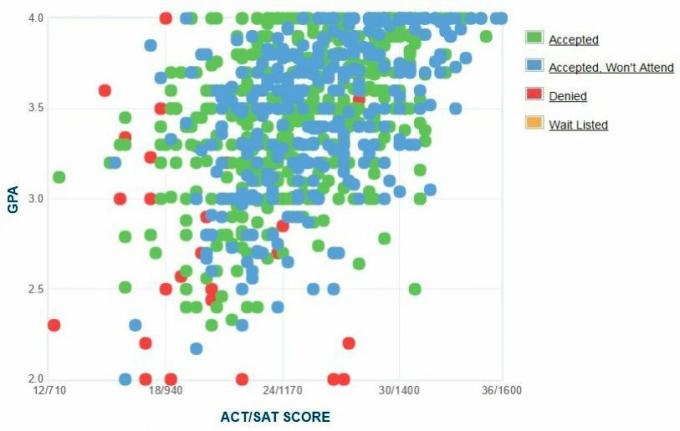 Maine'i ülikooli taotlejate enda esitatud GPA / SAT / ACT graafik.