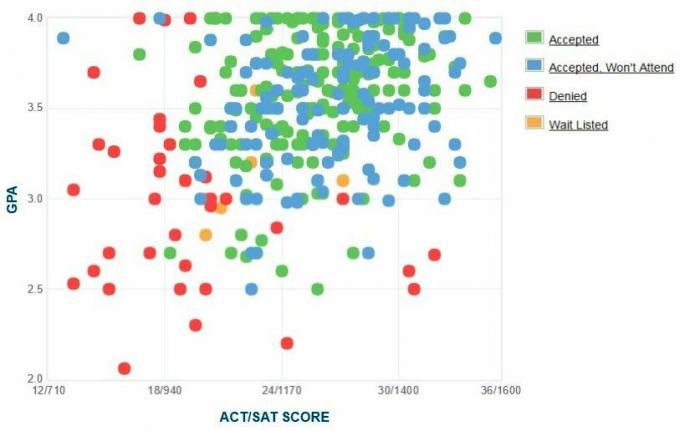 Simmonsi ülikooli taotlejate enda esitatud GPA / SAT / ACT graafik.