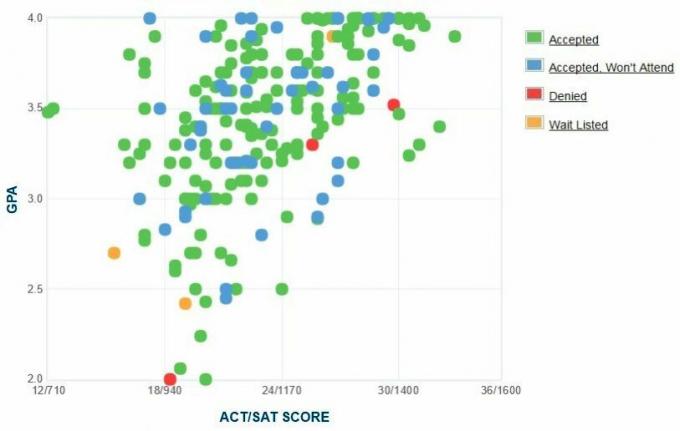 Palm Beachi Atlandi ülikooli taotlejate enda esitatud GPA/SAT/ACT graafik.